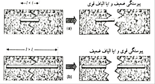 طول بحرانی و بیرون کشیدگی الیاف