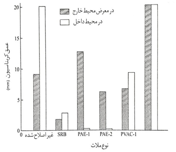 عمق کربوناسیون ملات های اصلاح شده با لاتکس پس از در معرض واقع شدگی