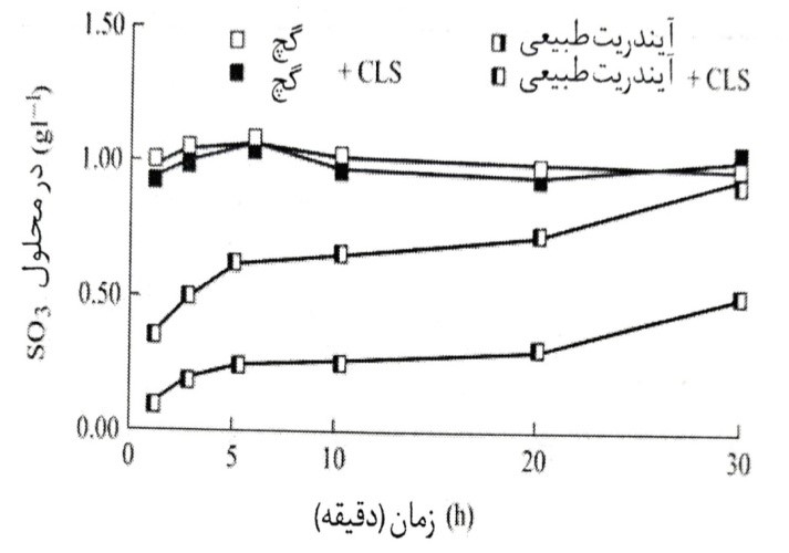محلول های گچ و هیدرات (کامل) طبیعی در آهک اشباع شده با آب و بدون افزودنی CLS