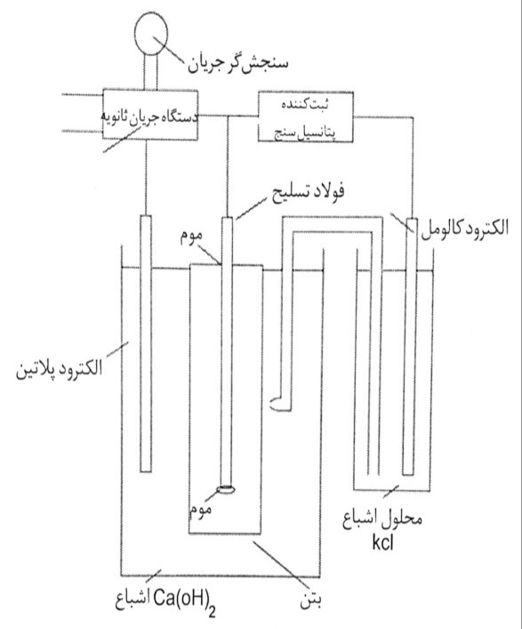 مدار نمونه برای ضبط پتانسیل یک الکترود فولاد