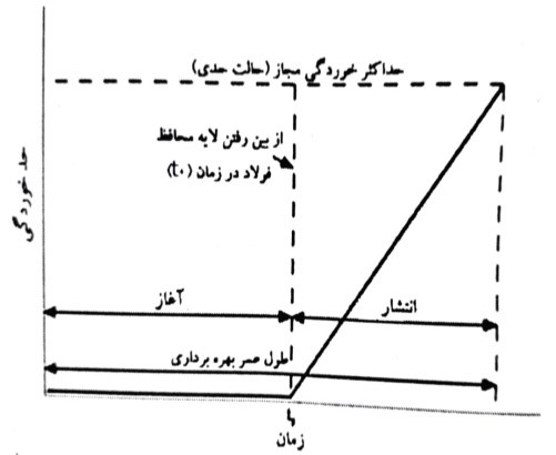 مدل عمر بهره برداری برای بتن مسلح در معرض یک محیط خورنده