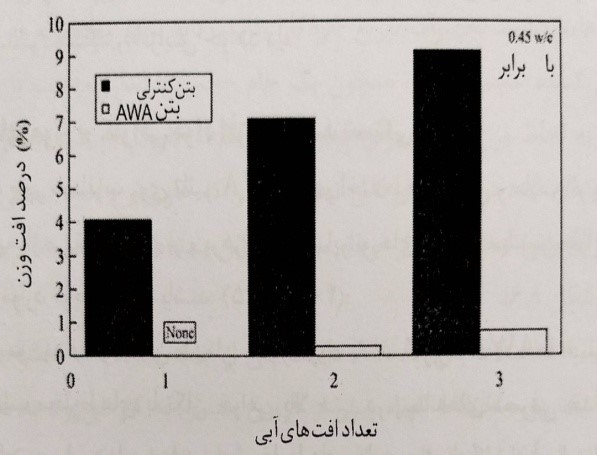 مقاومت به شستگی در بتن های با اسلامپ (cm 8.17 in7)