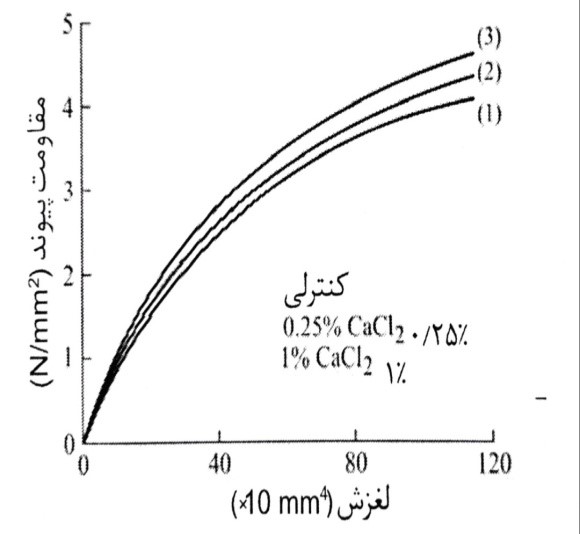 مقاومت پیوندی در مقابل لغزش برای بتن ساده و بتن حاوی کلسیم کلرید (Kondo)