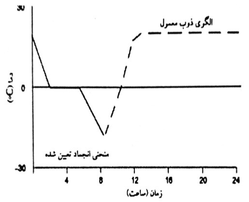 منحنی زمان- دما، آزمایش «F» (مقدار یخ زدن- آب شدن)