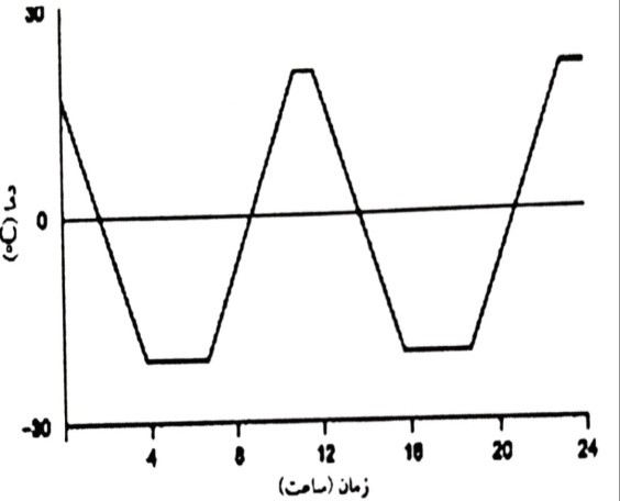 منحنی زمان- دما، CEN/TS (روش RILEM CF/CDF)