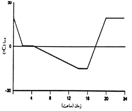 منحنی زمان- دما- CEN/TS 12390-9 (روش آزمایش مکعب آلمانی)