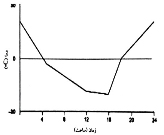 منحنی زمان- دما، CEN/TS 12390-9 (روش مرجع)