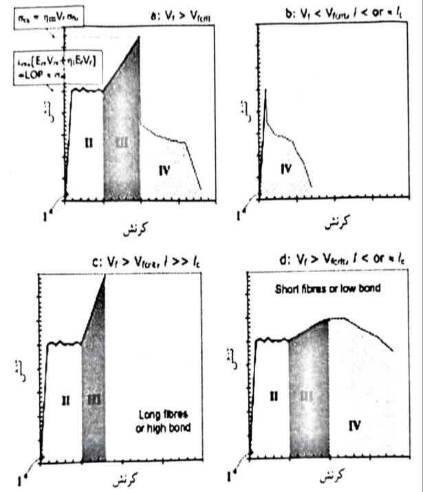 منحنی های تنش- کرنش شماتیک برای بتن الیافی. (a) منحنی کلی؛ (b) مقدار کم الیاف، الیاف کوتاه؛ (c) مقدار زیاد الیاف، الیاف بلند؛ (d) مقدار زیاد الیاف، الیاف کوتاه