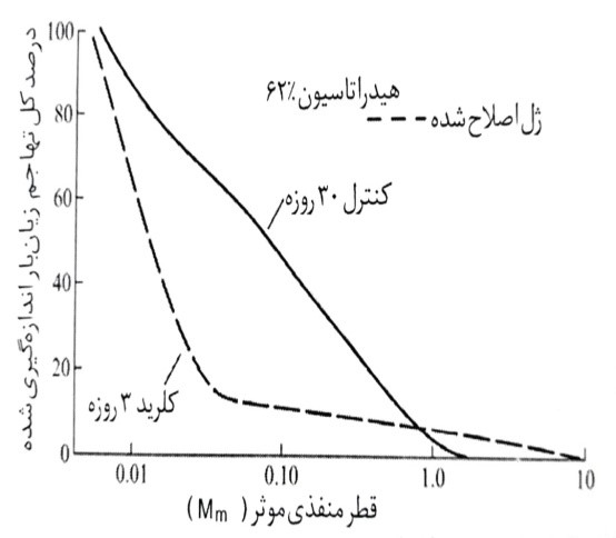 منحنی های توزیع تخلخل در هیدراتاسیون مساوی با حجم مهاجم که به صورت