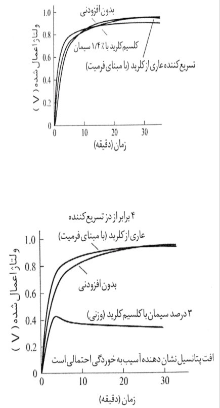 منحنی های پتانسیل- زمان برای بتن های ساده و بتن های حاوی کلسیم کلرید