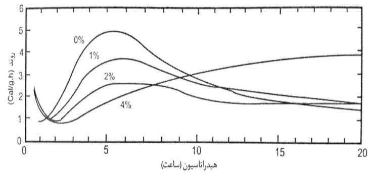 منحنی های کالری سنجی برای سیمان پرتلند هیدراته در حضور SMF