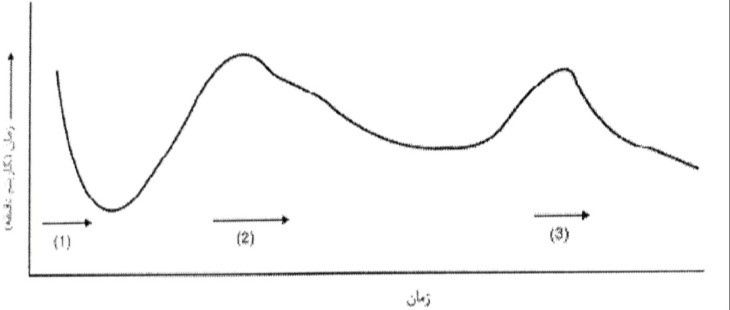 منحنی کالری سنجی هم دمای سیمان پرتلند هیدراتی