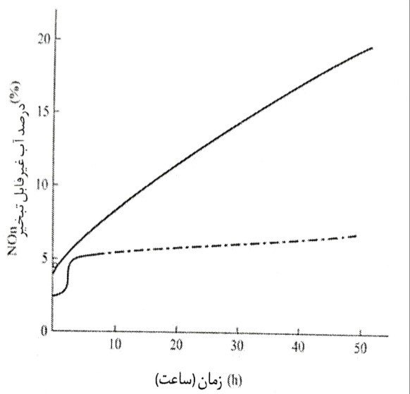 میزان آب غیر قابل تبخیر موجود بتن ها یا (0ــ 0ــ) و بدون (- -) افزودنی ها