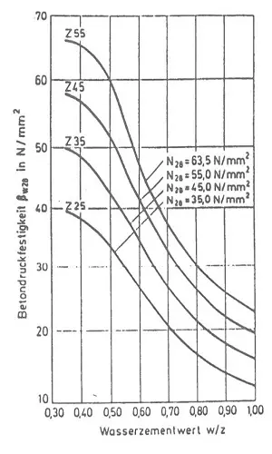نمودار تعیین نسبت آب به سیمان