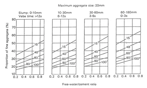 نمودار درصد وزنی ماسه