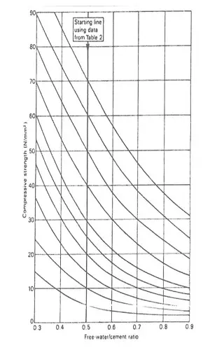 نمودار نسبت آب به سیمان