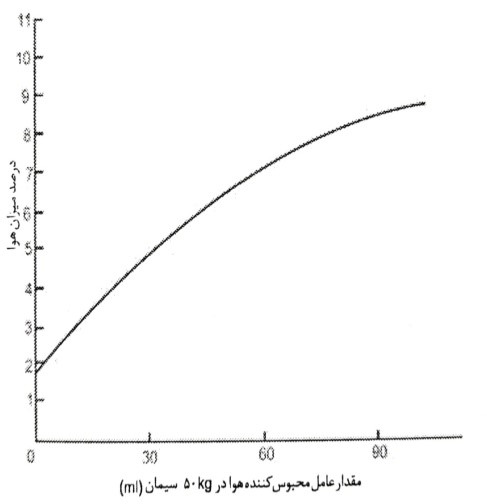 هوای موجود به عنوان تابعی از مرحله مضاعف افزودنی (Johnson)