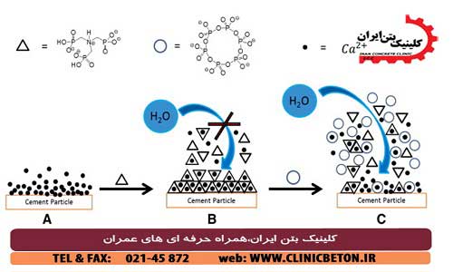 هیدراسیون یا هیدراتاسیون بتن _ کلینیک بتن ایران