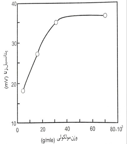 پتانسیل زتا در مقابل غلظت افزودنی با وزن های مولکولی مختلف