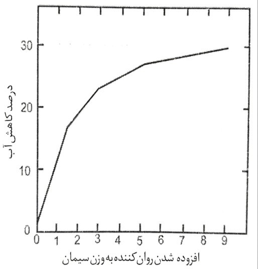 کاهش آب حاصل شده توسط افزودن یک فوق روان کننده