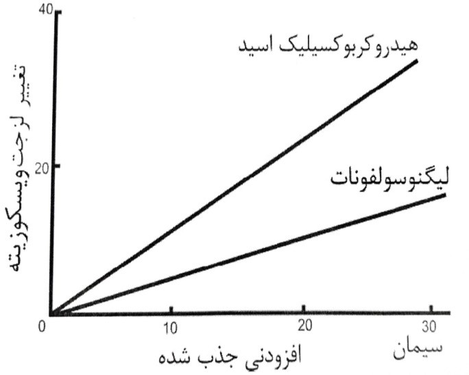 کاهش در ویسکوزیته خمیر سیمان توسط افزودنی های کاهنده آب متنوع به عنوان  تابعی از میزان جذب شده