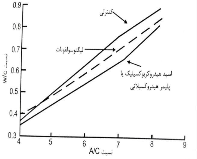 کاهش ها در نسبت آب به سیمان به عنوان تابعی از نسبت سنگدانه به سیمان برای