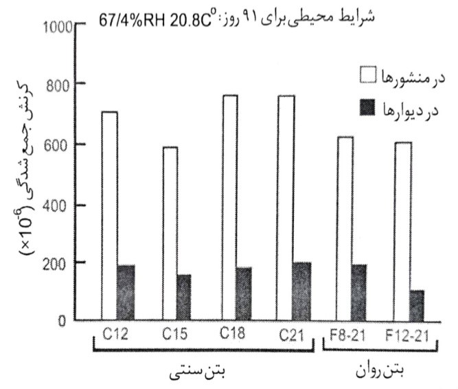 کرنش های جمع شدگی در هر دیوار مدل تمام شده در قیاس با منشورها در 91 روزگی