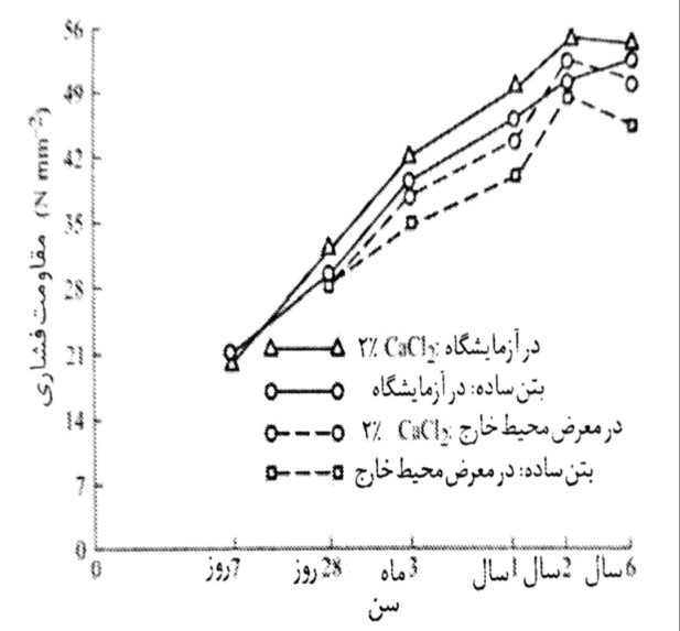 کلسیم کلرید بر توسعه مقاومت دراز مدت بتن به عمل آوری شده متراکم تحت شرایط آزمایشگاه یا در معرض قرار گرفتگی بیرونی اثری نمی گذارد