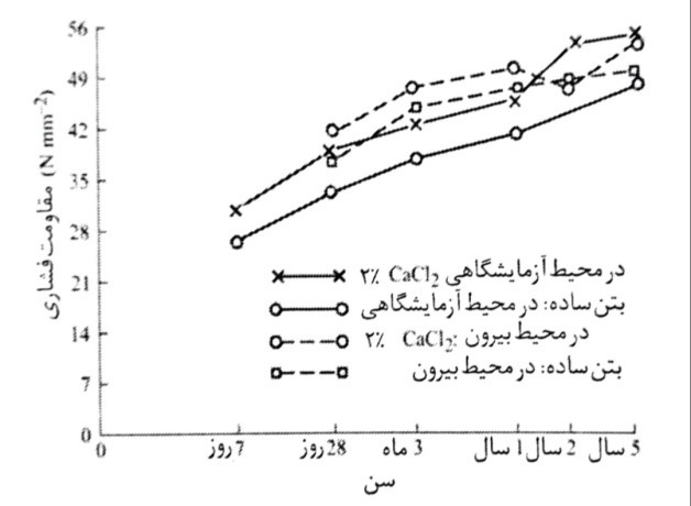 کلسیم کلرید بر پیشرفت مقاومت دراز مدت بتن متخلخل عمل آوری شده تحت شرایط آزمایشگاهی یا در معرض قرار گرفتگی بیرون اثر نمی گذارد