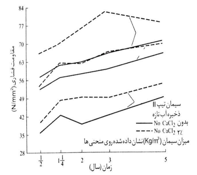 کلسیم کلرید به طور معکوس روی مقاومت بتن تا مدت 5 سال مورد مطالعه