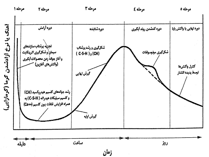 نمودار گرماسنجی تک دما در فرآیند آبگیری سیمان