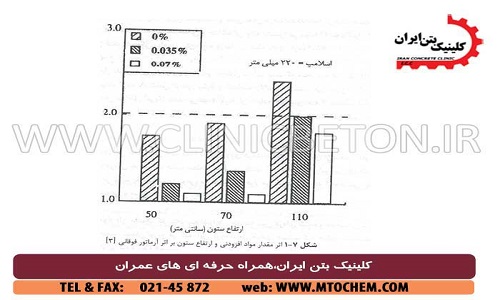 جدول کاربرد مواد قوام آور _ کلینیک بتن ایران