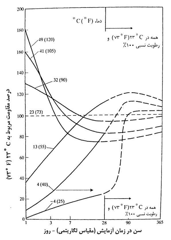 نمودار تاثیر دما در مقاومت بتن