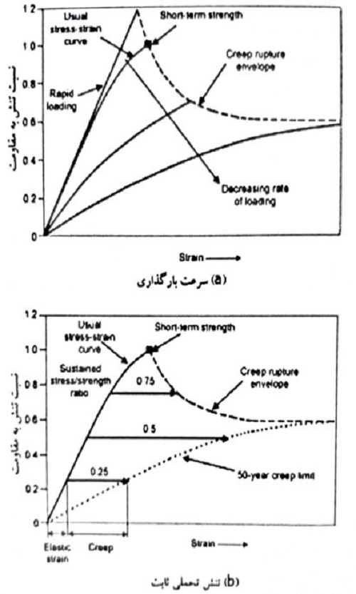 اثر سرعت بارگذاری و سطح تنش تحملی بر منحنی های تنش
