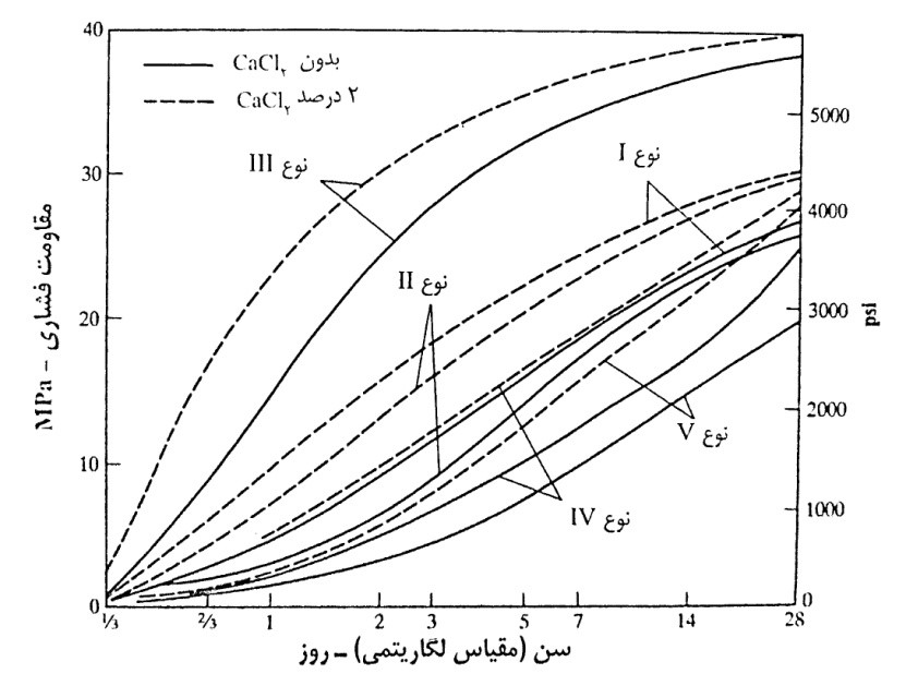  نمودارد تاثیر کلسیم کلرید برمقاومت بتن