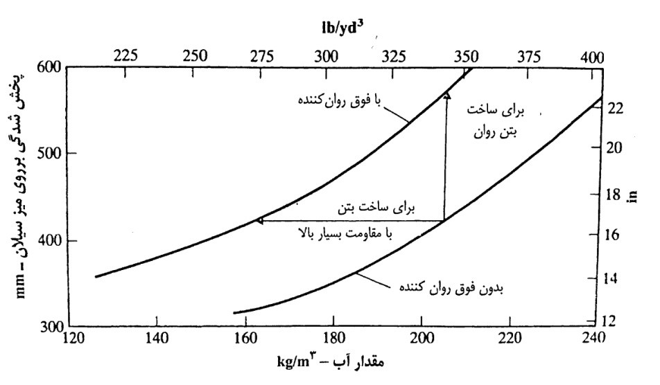 نمودار مقدار آب ساخته شده با و بدون فوق روان ککنده ها