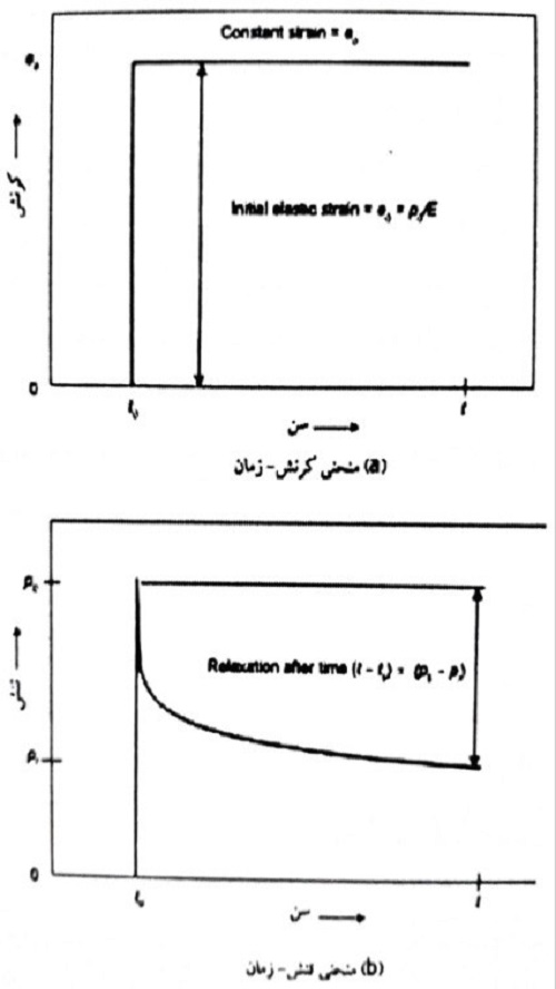 تعریف رهاشدگی بتن