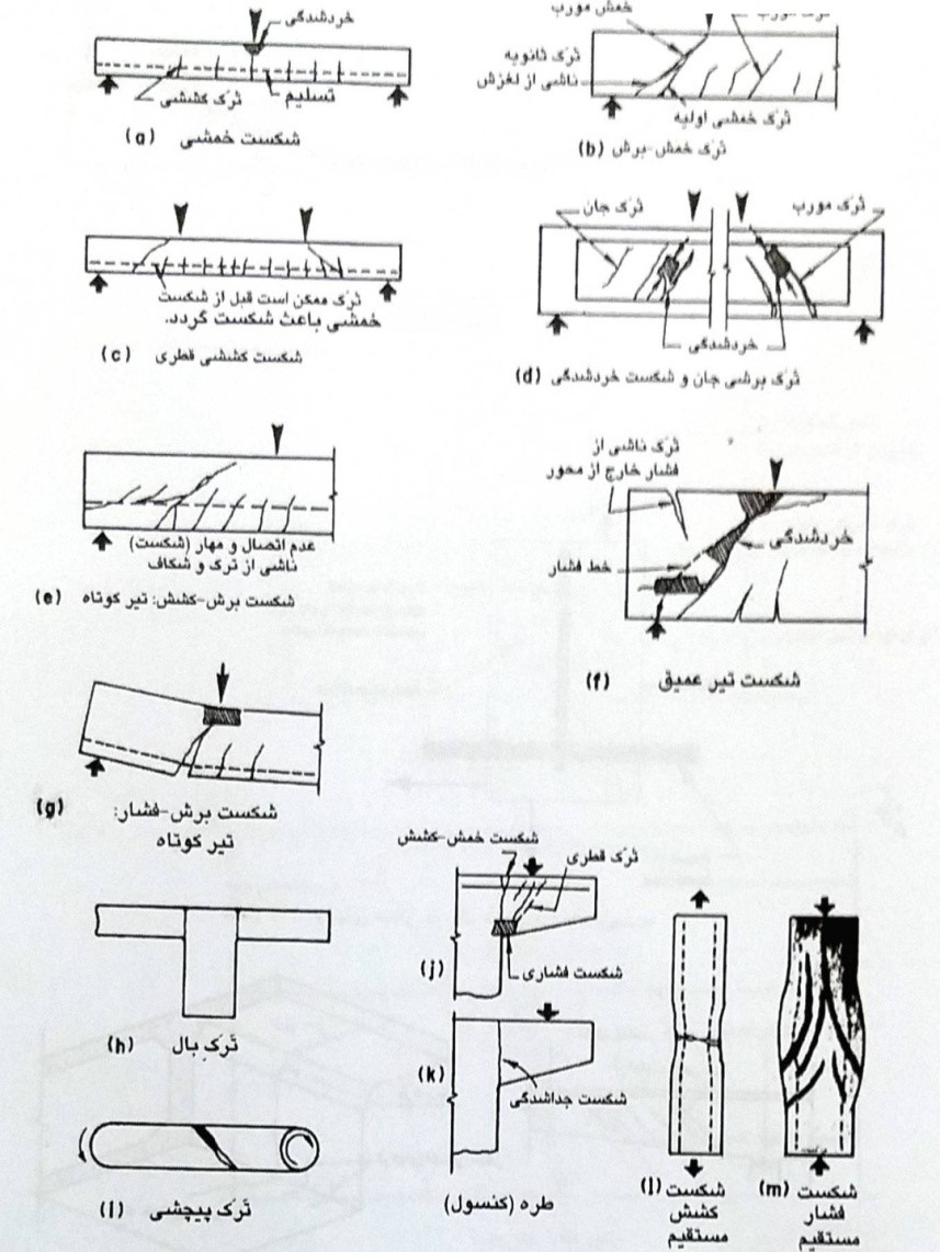 مودهای واقعی شکست در اعضای بتنی