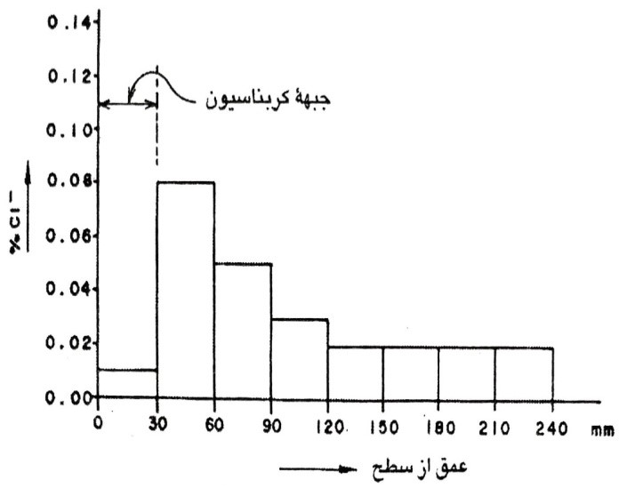 اثر متقابل کربناسیون و کلریدها