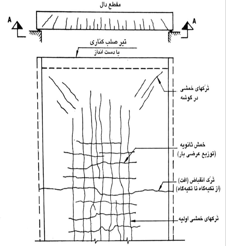 ترک های متداول در دال بتنی