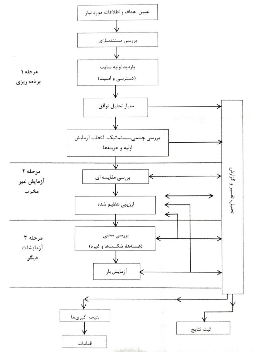 مراحل آزمایش برنامه