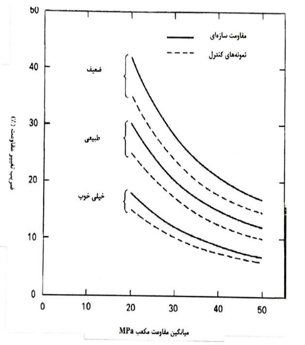 ضریب تغییرات نتایج آزمایش مربوط به مقاومت بتن