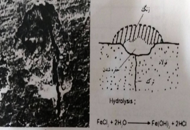 حفره ای شدن بر اثر ترک ناشی از خوردگی تنشی