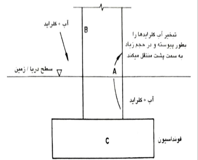 پایه یک پل و اجزا آن