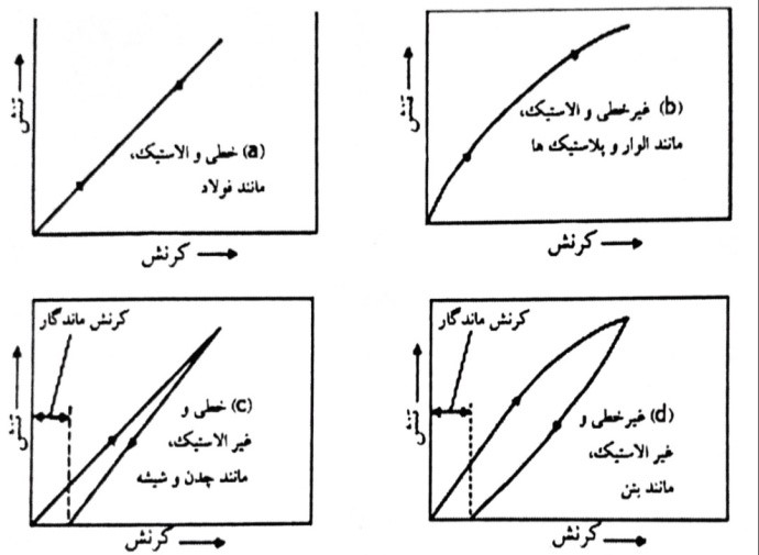 گروه های الاستیسیته برای مصالح مهندسی