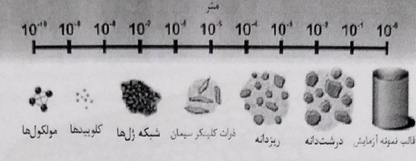 مقیاس بعد مواد تشکیل دهنده بتن