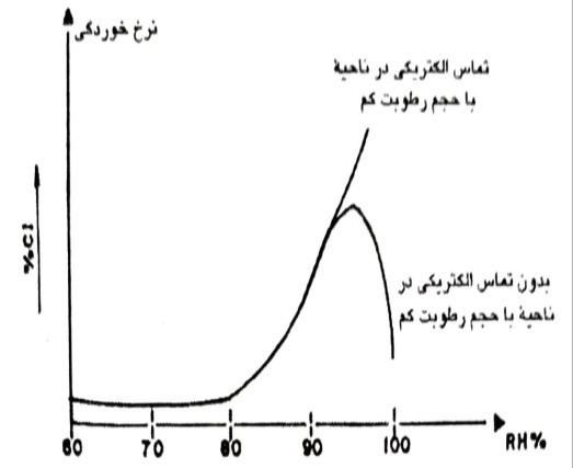 جریان الکتریکی از میان میلگرد