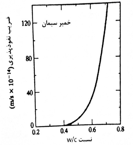 رابطه بین نفوذ پذیری و نسبت  W/Cدر خمیر سیمان