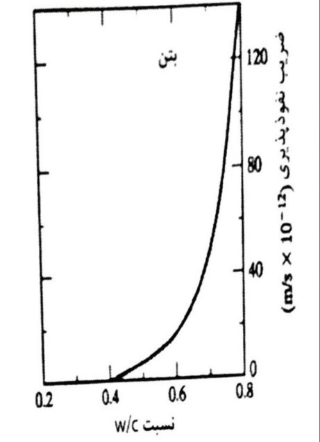 رابطه بین نفوذ پذیری و نسبت W/C را بتن