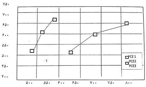 واکنش مقدارهای سه PCE برپایه HRWRها